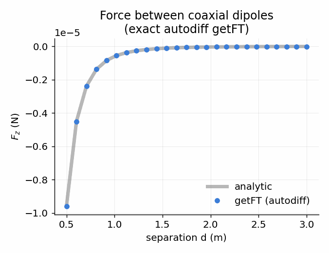 Force magnitude between a coil and a cuboid magnet as a function of separation.