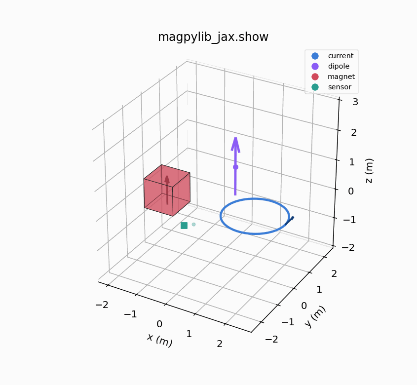 A coil, cuboid magnet, and sensor rendered together by mpj.show.