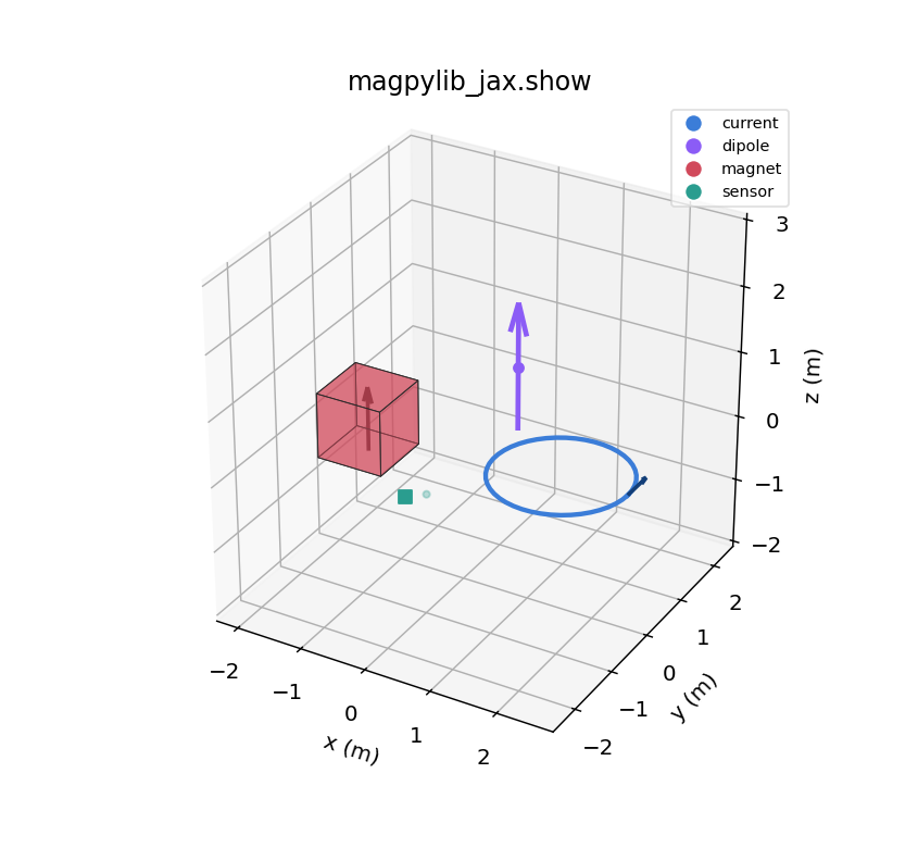 A coil, cuboid magnet, and sensor rendered together by mpj.show.
